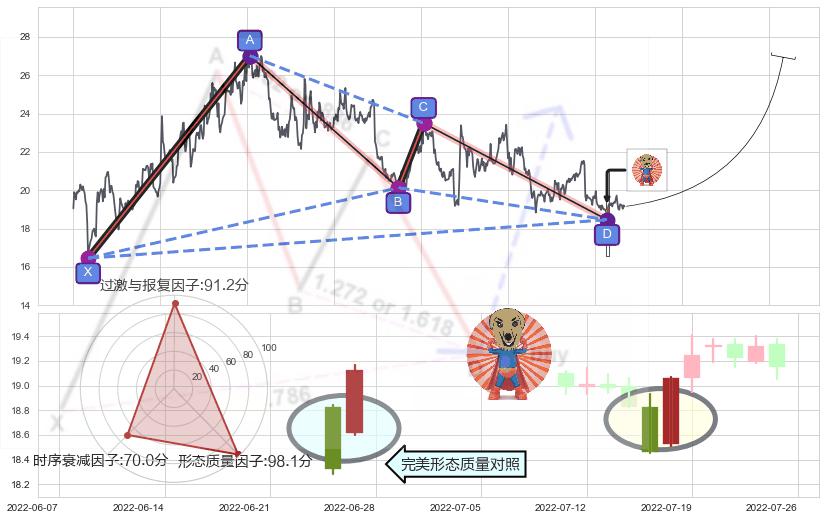 旭日东升+上涨镊子线（U形磁铁）+三空阴线+单针探底（定海神针）+锤头线（锤子线）+看涨(低位)倒锤头线+早晨之星（黎明之星） ➕ 谐波(XABCD)