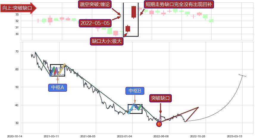 跳空缺口➕缠论买卖点