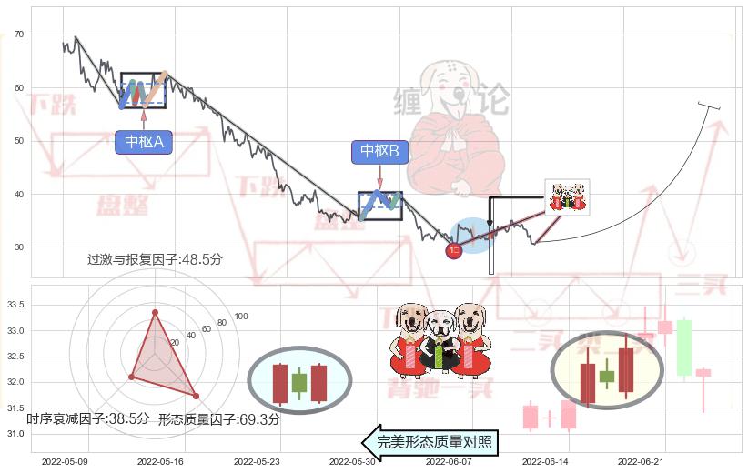 两红夹一黑+双针探底+锤头线（锤子线）+上涨Pinbar组合信号+曙光初现形态+上涨身怀六甲+上涨孤独十字星+单针探底（定海神针）+阳包阴形态 ➕ 缠论买卖点