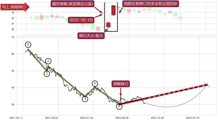 跳空缺口➕调整浪ABC