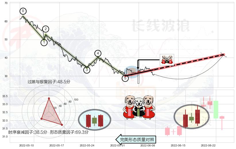 两红夹一黑+双针探底+锤头线（锤子线）+上涨Pinbar组合信号+曙光初现形态+上涨身怀六甲+上涨孤独十字星+单针探底（定海神针）+旭日东升+阳包阴形态 ➕ 调整浪ABC