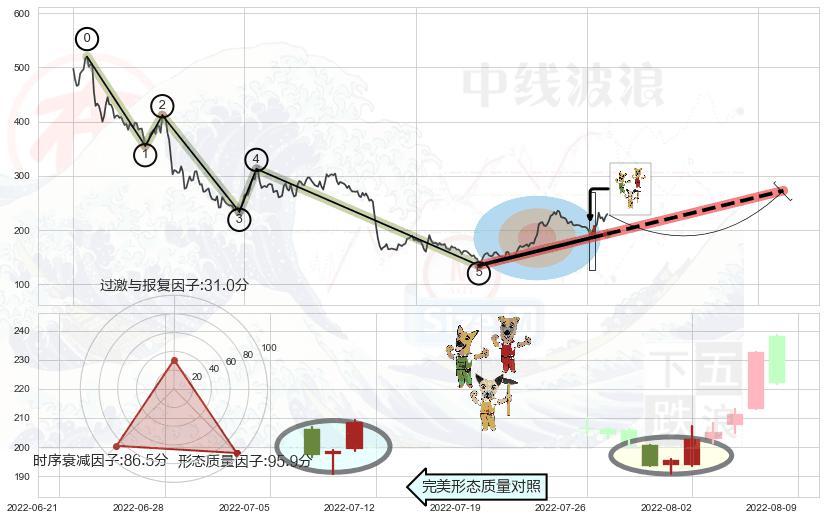 上涨Pinbar组合信号+旭日东升+上涨螺旋桨形态+阳包阴形态+仙人指路+锤头线（锤子线）+两红夹一黑 ➕ 调整浪ABC