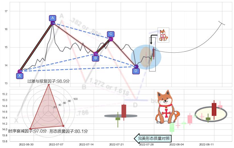 上涨孤独十字星+单针探底（定海神针） ➕ 谐波(XABCD)