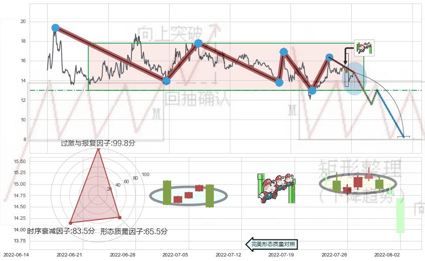 下降三部曲（降势三鹤）+下跌身怀六甲+下跌孕十字星+下跌螺旋桨+看跌(高位倒锤头)流星线 ➕ 突破整理