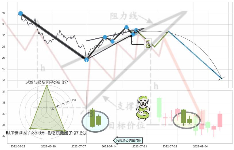 下跌身怀六甲+倾盆大雨+下降插入线（坠落线）+看跌(高位倒锤头)流星线 ➕ 突破整理