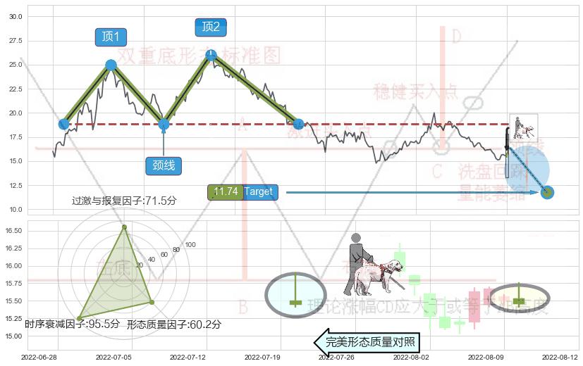 仙人指路+看涨(低位)倒锤头线+单针探底（定海神针） ➕ 突破整理