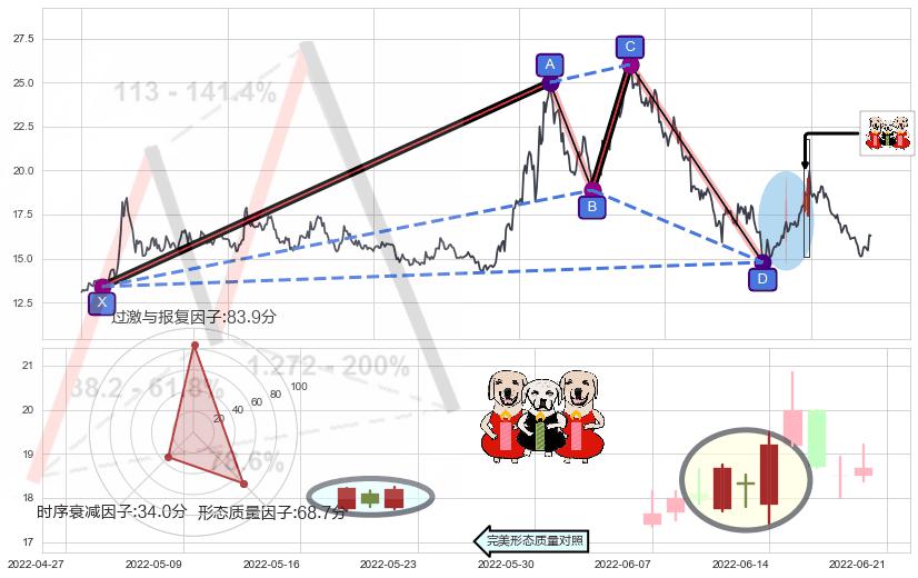 两红夹一黑+仙人指路+早晨之星（黎明之星）+三空阴线+单针探底（定海神针）+锤头线（锤子线）+双针探底+阳包阴形态 ➕ 谐波(XABCD)
