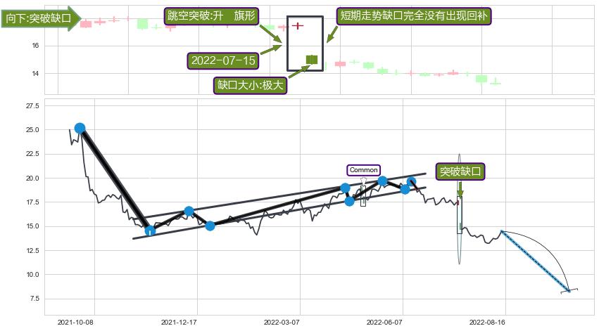 跳空缺口➕突破整理
