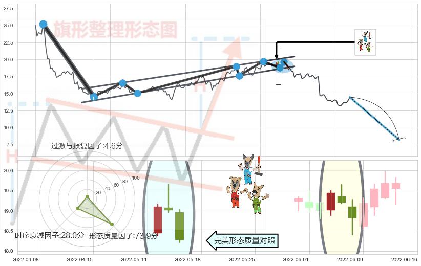 下跌Pinbar组合信号+黄昏之星（夜星）+顶部尽头线（下山虎）+下跌身怀六甲+下跌螺旋桨+看跌(高位倒锤头)流星线+射击之星形态 ➕ 突破整理