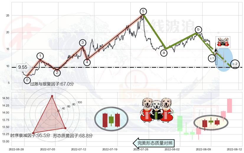 两红夹一黑+上涨Pinbar组合信号+底部尽头线（上山虎）+曙光初现形态+上升三部曲（升势三鸦）+黄昏之星（夜星）+下跌螺旋桨+看跌(高位倒锤头)流星线+射击之星形态 ➕ 调整浪ABC