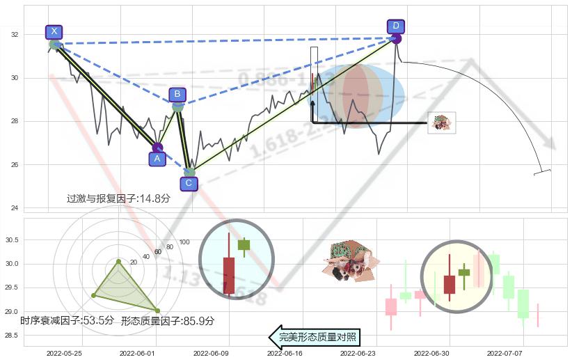 顶部尽头线（下山虎）+看跌(高位倒锤头)流星线+两黑夹一红 ➕ 谐波(XABCD)