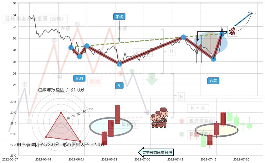 红三兵+早晨之星（黎明之星）+低档五阳线+上涨Pinbar组合信号+上涨螺旋桨形态+高档五阴线+顶部尽头线（下山虎）+看跌(高位倒锤头)流星线+两黑夹一红 ➕ 突破整理