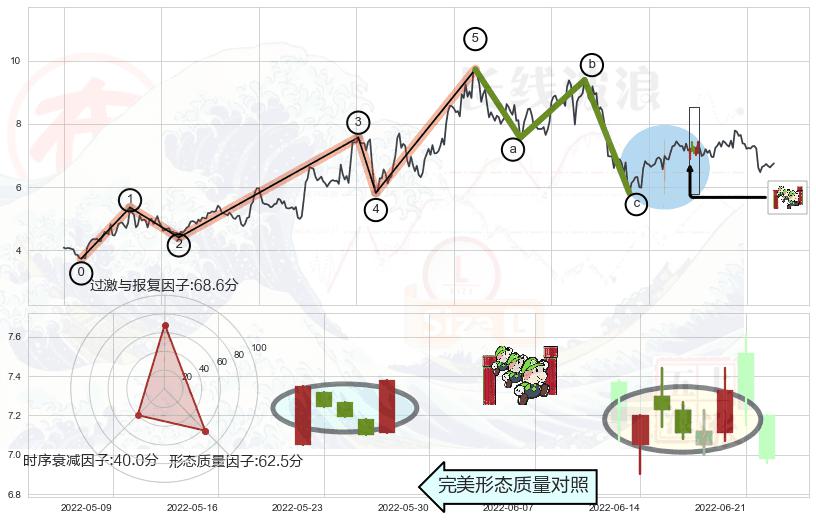 上升三部曲（升势三鸦）+早晨之星（黎明之星）+红三兵+好友反攻+曙光初现形态+上涨孕十字星+旭日东升+仙人指路+单针探底（定海神针）+阳包阴形态+锤头线（锤子线）+两黑夹一红+黄昏之星（夜星）+淡友反攻+下跌孕十字星+吊颈线（上吊线）+倾盆大雨+下跌螺旋桨+看跌(高位倒锤头)流星线 ➕ 调整浪ABC