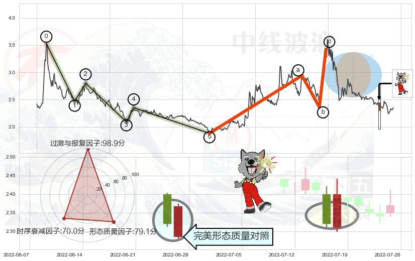 曙光初现形态+单针探底（定海神针）+三空阴线+好友反攻+上涨Pinbar组合信号+下跌孤独十字星+倾盆大雨+下跌螺旋桨+下降插入线（坠落线）+看跌(高位倒锤头)流星线 ➕ 调整浪ABC