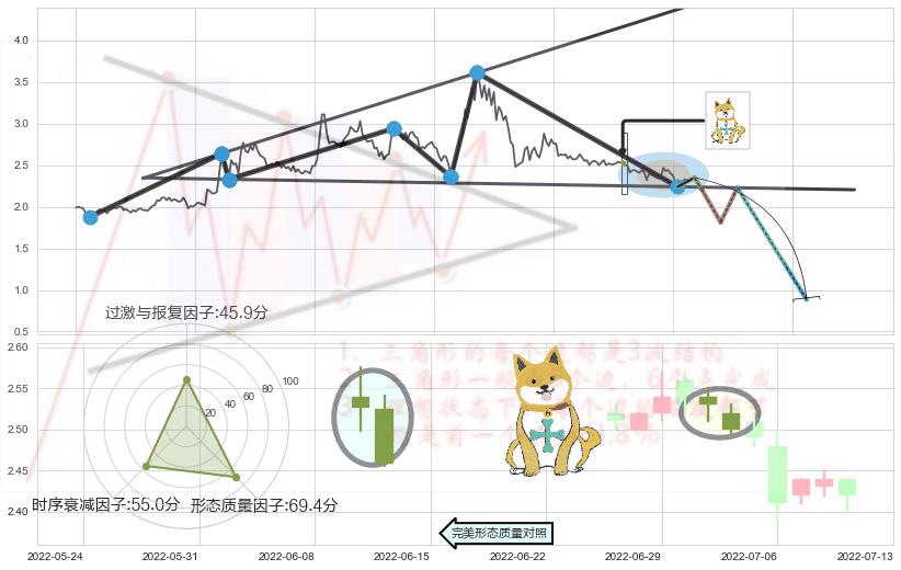 下跌孤独十字星+下跌螺旋桨+看跌(高位倒锤头)流星线 ➕ 突破整理
