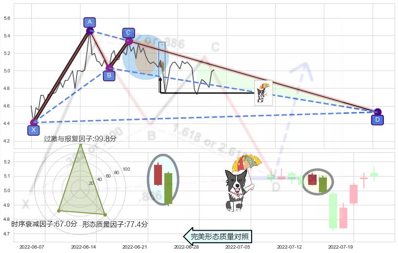倾盆大雨+阴包阳形态 ➕ 谐波(XABCD)