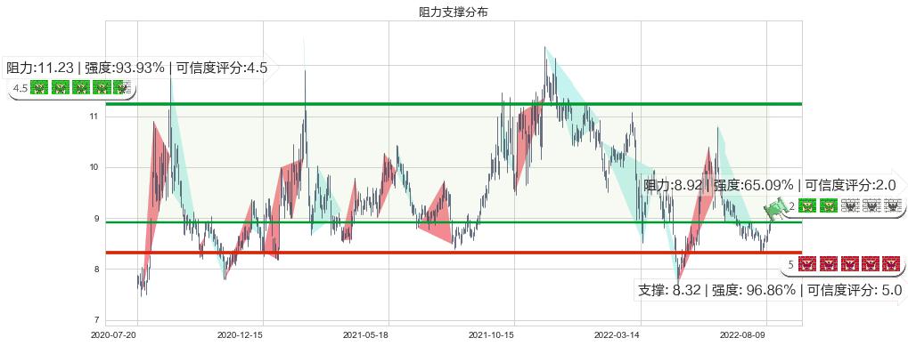 中粮生化(sz000930)阻力支撑位图-阿布量化