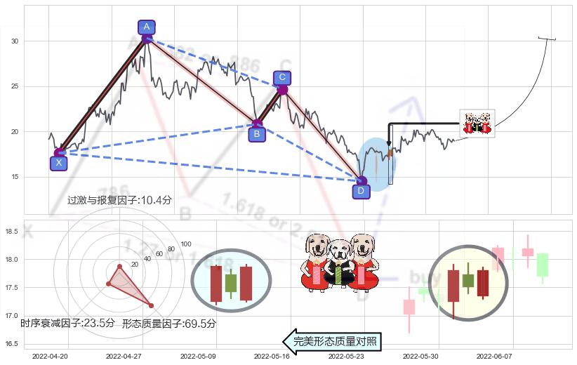 两红夹一黑+旭日东升+单针探底（定海神针）+锤头线（锤子线）+看涨(低位)倒锤头线+早晨之星（黎明之星）+双针探底 ➕ 谐波(XABCD)