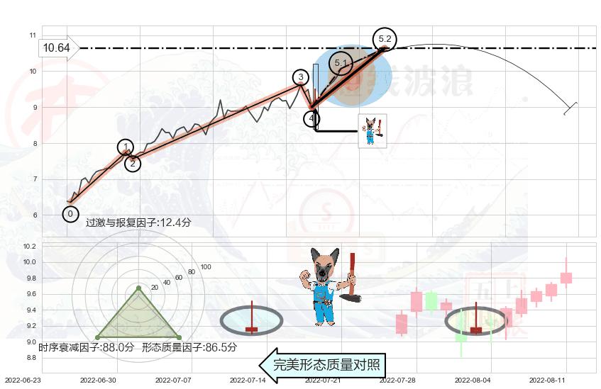 看跌(高位倒锤头)流星线 ➕ 5浪主体