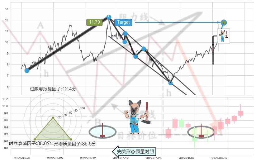 看跌(高位倒锤头)流星线 ➕ 突破整理