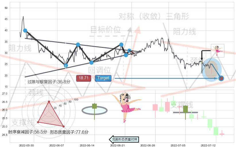 单针探底（定海神针）+看涨(低位)倒锤头线 ➕ 突破整理
