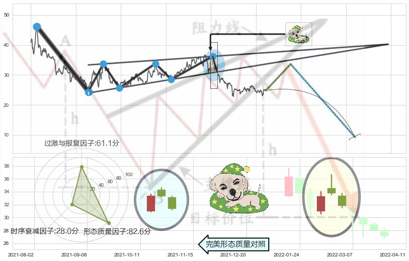 黄昏之星（夜星）+射击之星形态+顶部尽头线（下山虎）+吊颈线（上吊线）+看跌(高位倒锤头)流星线 ➕ 突破整理