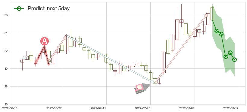 预测大族激光(sz002008)价格K线图-阿布量化