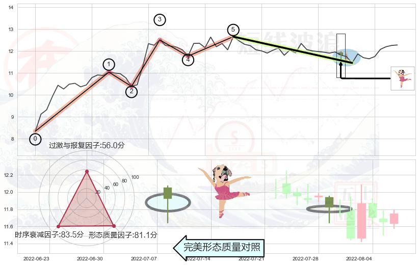 单针探底（定海神针）+高档五阴线+乌云盖顶+倾盆大雨+看跌(高位倒锤头)流星线 ➕ 调整浪ABC