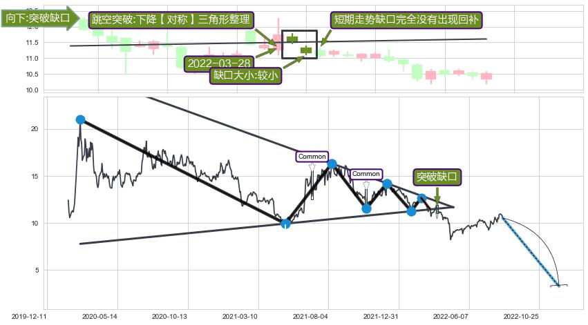跳空缺口➕突破整理