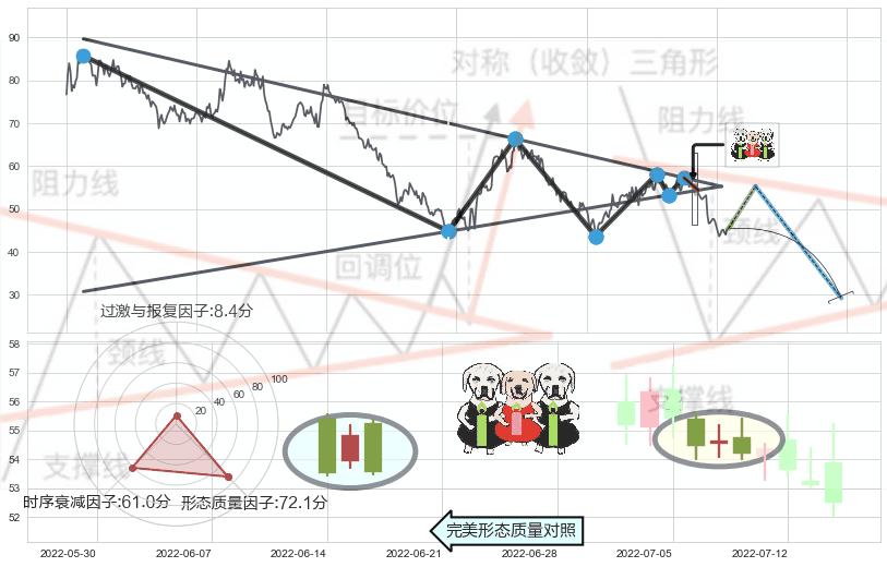 两黑夹一红+空方炮+黄昏之星（夜星）+射击之星形态+乌云盖顶+下跌孤独十字星+看跌(高位倒锤头)流星线 ➕ 突破整理