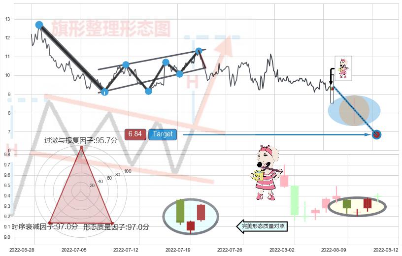 下降三部曲（降势三鹤）+下跌身怀六甲+倾盆大雨+下跌螺旋桨+下降插入线（坠落线）+看跌(高位倒锤头)流星线+下跌Pinbar组合信号+早晨之星（黎明之星）+曙光初现形态 ➕ 突破整理