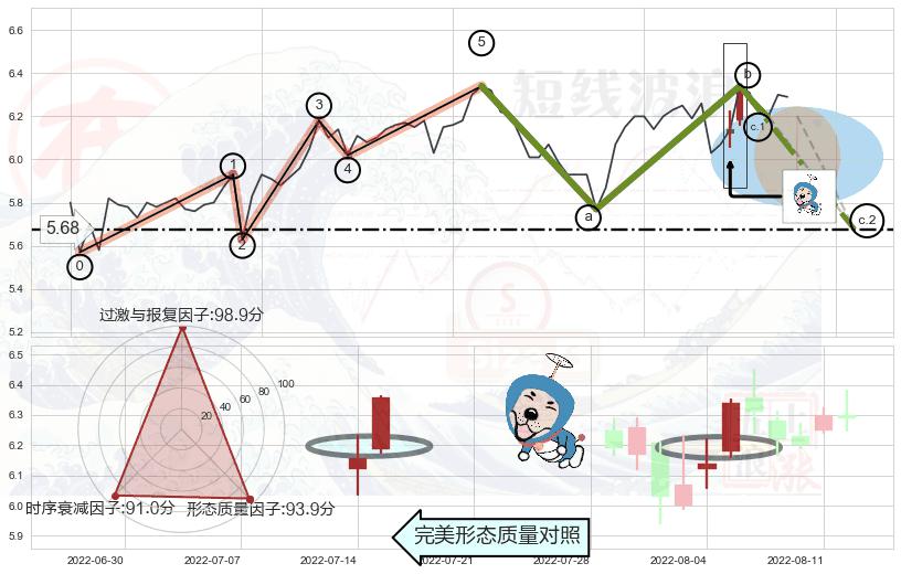 上涨螺旋桨形态+单针探底（定海神针） ➕ 调整浪ABC