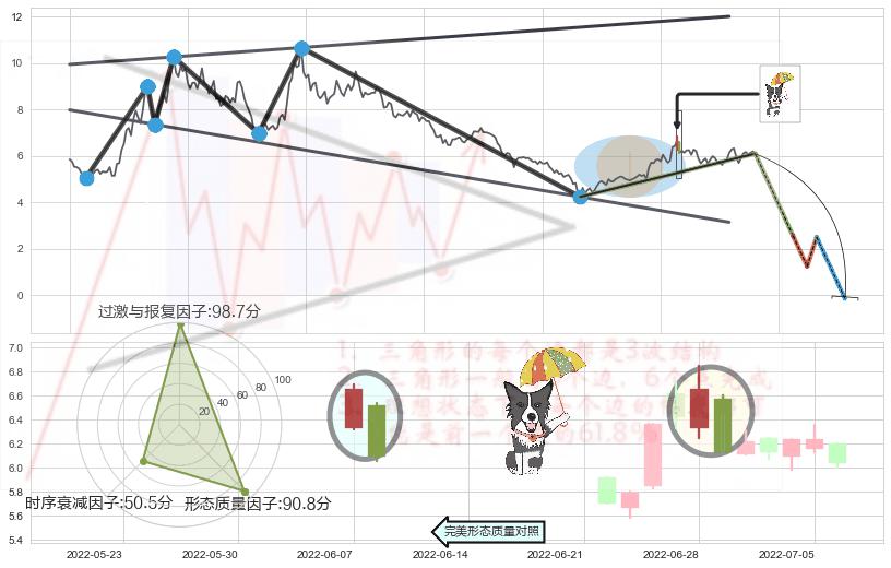 倾盆大雨+下跌Pinbar组合信号+墓碑十字线（墓碑线）+顶部尽头线（下山虎）+下跌身怀六甲+看跌(高位倒锤头)流星线+高档五阴线+三只乌鸦+乌云盖顶 ➕ 突破整理