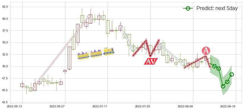 预测中环股份(sz002129)价格K线图-阿布量化