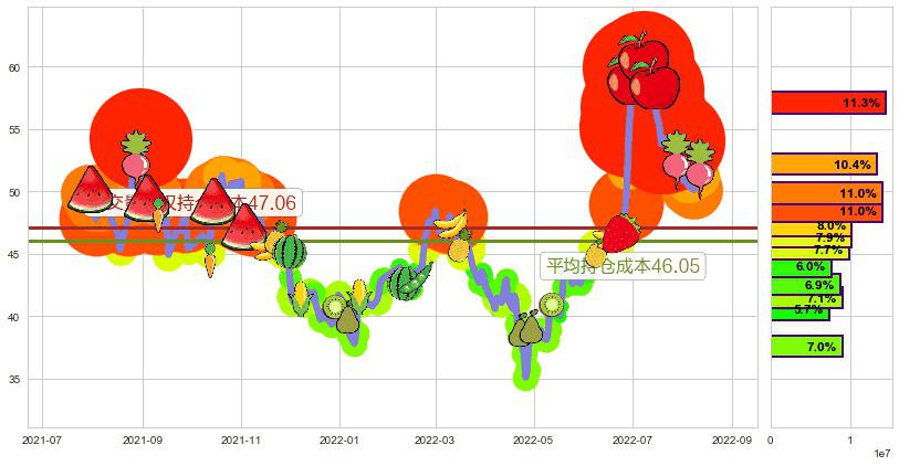 中环股份(sz002129)持仓成本图-阿布量化