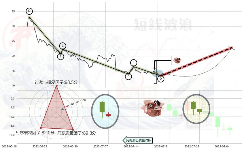 底部尽头线（上山虎）+双针探底+上涨孕十字星 ➕ 调整浪ABC