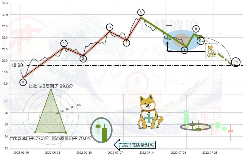 下跌孤独十字星+下跌螺旋桨 ➕ 调整浪ABC