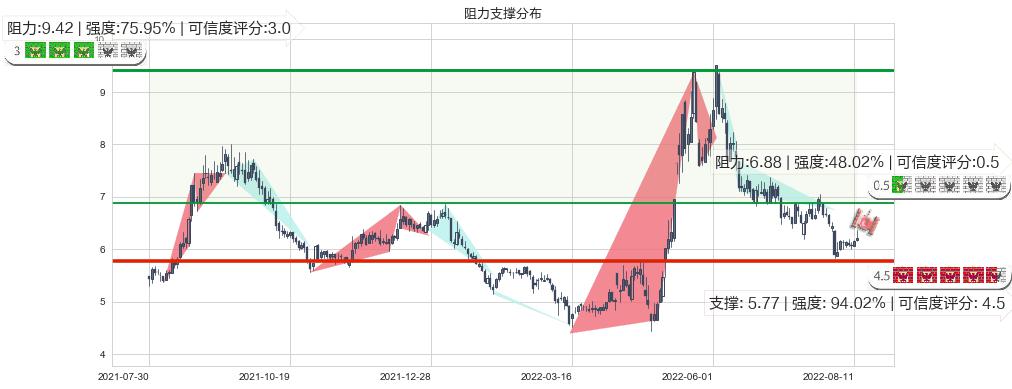 怡亚通(sz002183)阻力支撑位图-阿布量化