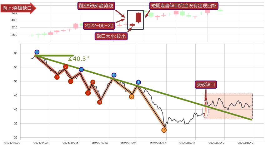 跳空缺口➕趋势线