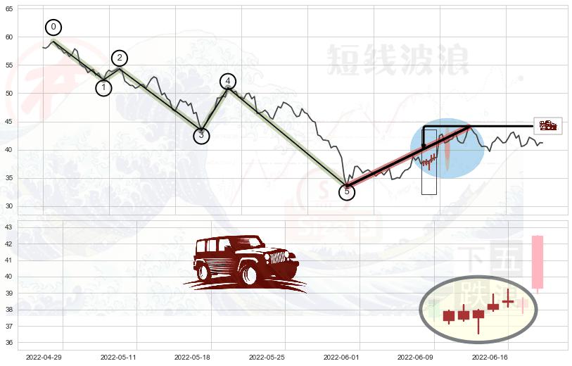 低档五阳线+上涨Pinbar组合信号+上涨镊子线（U形磁铁）+曙光初现形态+上涨孕十字星+上涨螺旋桨形态+单针探底（定海神针）+锤头线（锤子线）+上涨孤独十字星+看跌(高位倒锤头)流星线+黄昏之星（夜星）+顶部尽头线（下山虎）+倾盆大雨+两黑夹一红 ➕ 调整浪ABC