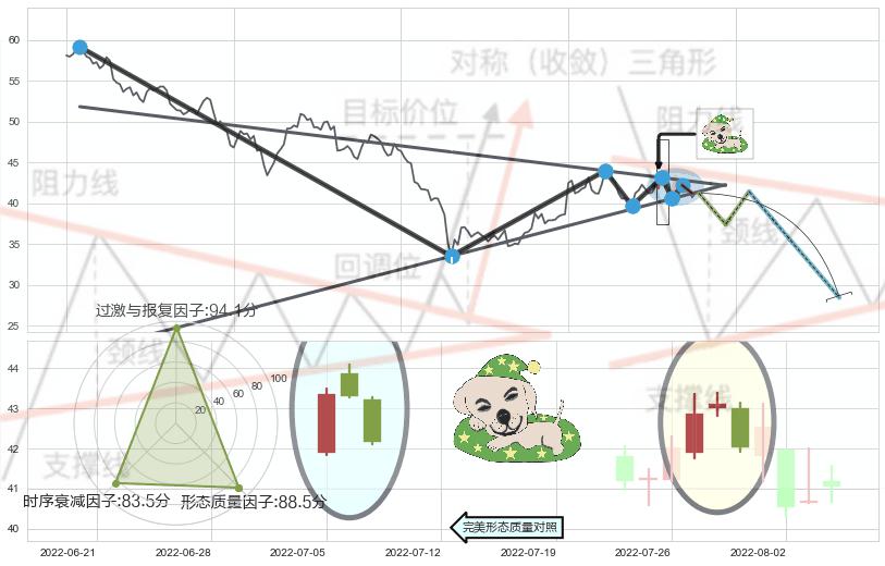 黄昏之星（夜星）+倾盆大雨+看跌(高位倒锤头)流星线 ➕ 突破整理