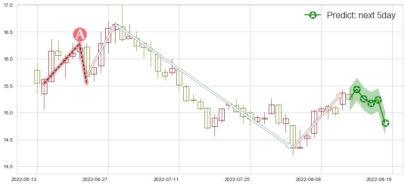 预测大华股份(sz002236)价格K线图-阿布量化