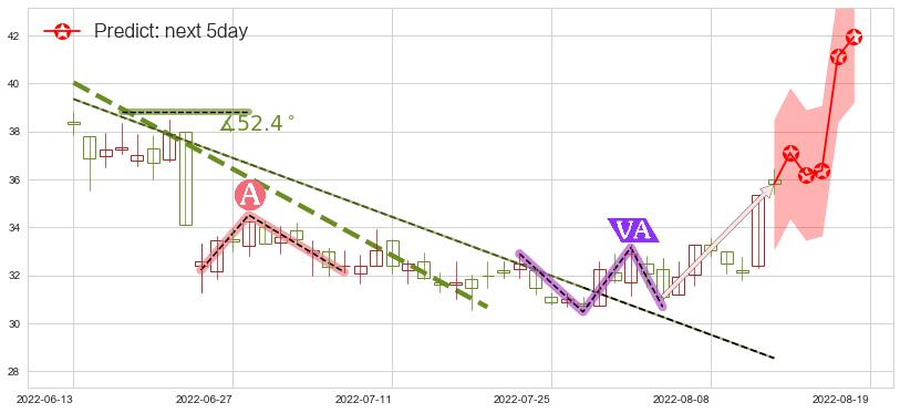 预测歌尔股份(sz002241)价格K线图-阿布量化