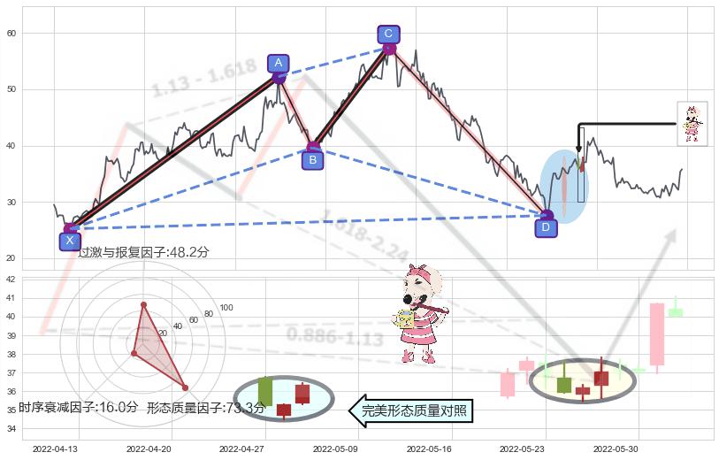 早晨之星（黎明之星）+单针探底（定海神针）+底部尽头线（上山虎）+曙光初现形态 ➕ 谐波(XABCD)