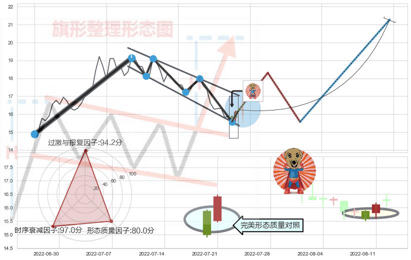 旭日东升+下跌Pinbar组合信号+墓碑十字线（墓碑线）+下跌孕十字星+空方炮+黄昏之星（夜星）+淡友反攻+下跌孤独十字星+吊颈线（上吊线）+下跌螺旋桨+下降插入线（坠落线）+看跌(高位倒锤头)流星线+三只乌鸦+射击之星形态 ➕ 突破整理