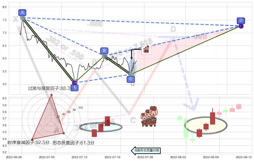 红三兵+上涨孤独十字星+锤头线（锤子线） ➕ 谐波(XABCD)