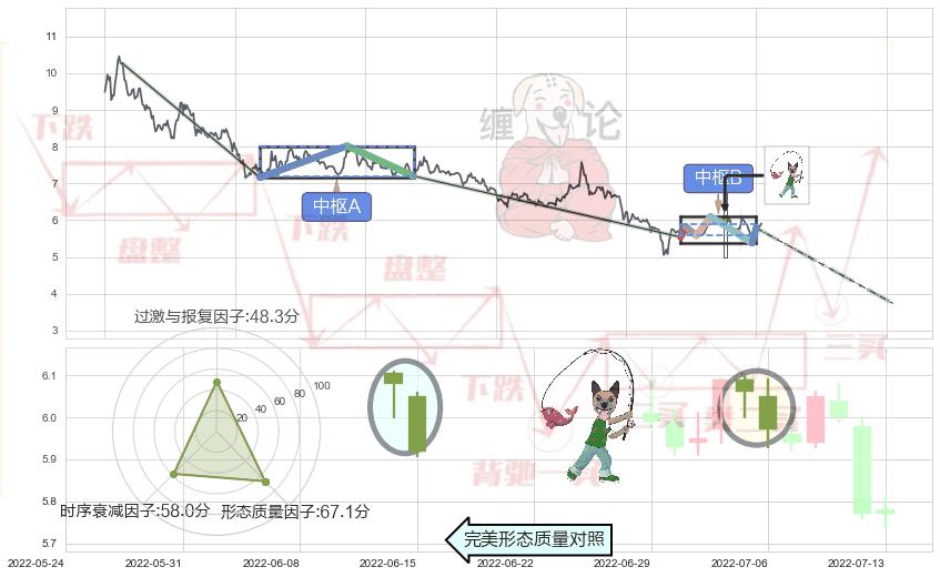 吊颈线（上吊线）+下跌Pinbar组合信号+倾盆大雨+看跌(高位倒锤头)流星线 ➕ 缠论中枢点