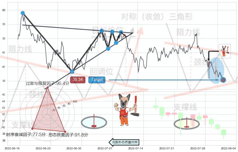 射击之星形态+看涨(低位)倒锤头线+多方炮+上涨镊子线（U形磁铁）+锤头线（锤子线）+上涨螺旋桨形态 ➕ 突破整理