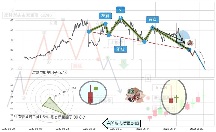 顶部尽头线（下山虎）+下降插入线（坠落线）+两黑夹一红+黄昏之星（夜星）+射击之星形态 ➕ 突破整理