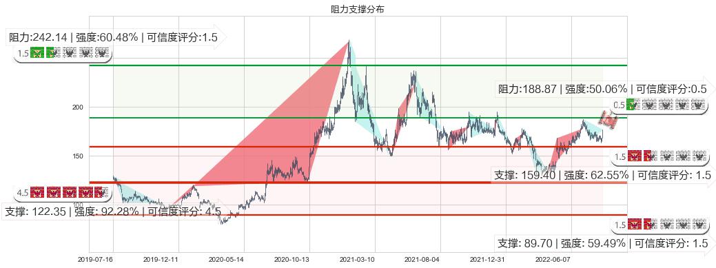 洋河股份(sz002304)阻力支撑位图-阿布量化